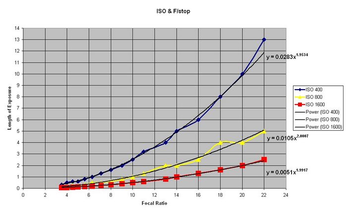 ngc2403 / Photos / Iso & f/stop graph